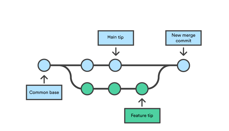 git-merge-atlassian-git-tutorial